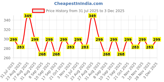 amazon.in BumBliss® 304 food-grade single-piece stainless steel bottle 250ml | Baby Milk Bottle with Advanced Anti Colic Valve, BPA Free,PFOA Free, Soft Silicone Teat, Wide Neck for Babies/Infants/Newborns of 0-2 Years Pack of 1 Price History Graph from 31 Jul 2025 to 3 Dec 2025