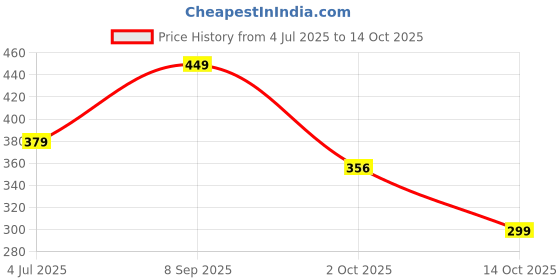 amazon.in BumBliss® Unscented, 99% Pure Water, Organic(Ayurvedic Extracts) I Buy 3 Get 3 Free with add'l off I 80 Wipes x Pack of 6-480 Wipes I Clinically, Dermatologically & Pediatrician tested for safety I Price History Graph from 4 Jul 2025 to 14 Oct 2025
