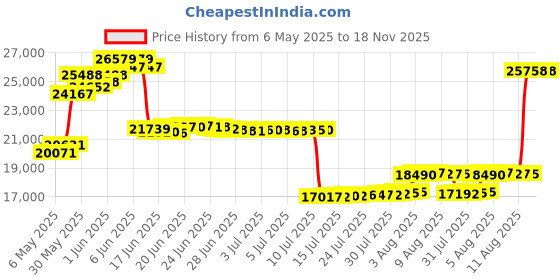 amazon.in Bumbo B10209 Baby Infant Soft Foam Comfortable Changing Pad with Restrain Belt, Pink bumbo Price History Graph from 6 May 2025 to 17 Nov 2025