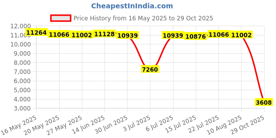 amazon.in Bumbo Seat Play Tray, Ivory Price History Graph from 16 May 2025 to 29 Oct 2025