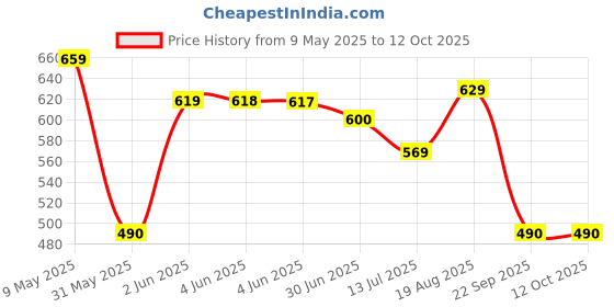 amazon.in bumchums Men's Bermuda Shorts bumchums Price History Graph from 9 May 2025 to 12 Oct 2025