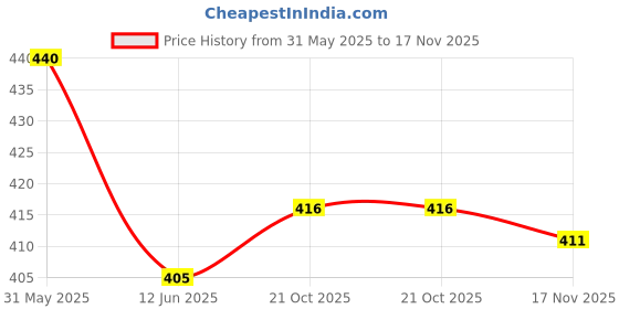 amazon.in Bumchums Men's Bermuda Shorts Price History Graph from 31 May 2025 to 17 Nov 2025
