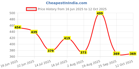 amazon.in bumchums Men's Bermuda Shorts bumchums Price History Graph from 16 Jun 2025 to 11 Oct 2025