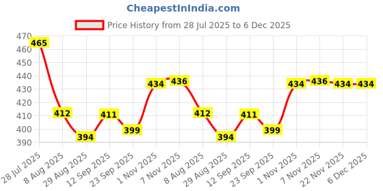 amazon.in bumchums Men's Cotton Regular Fit Shorts bumchums Price History Graph from 28 Jul 2025 to 6 Dec 2025