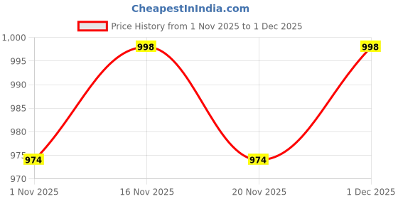amazon.in bumchums Rupa Men's Relaxed Fit Natural Denim Loungers with Adjustable Flat Drawstring bumchums Price History Graph from 1 Nov 2025 to 1 Dec 2025