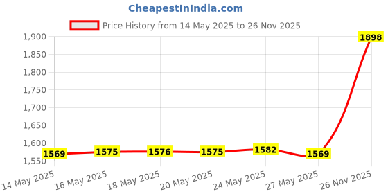 amazon.in Bumkins Sandwich Bag / Snack Bag, Reusable Fabric, Washable, Food Safe, BPA Free, 7x7 ââ‚¬â€œ Nintendo Mario/Luigi Price History Graph from 14 May 2025 to 26 Nov 2025