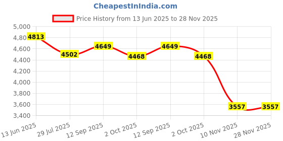 amazon.in Bumkins Waterproof Wet/Dry Bag, Washable, Reusable for Travel, Beach, Pool, Stroller, Diapers, Dirty Gym Clothes, Wet Swimsuits, Toiletries, Electronics, Toys, 12.5 x 14 ââ‚¬â€œ Hearts Price History Graph from 13 Jun 2025 to 28 Nov 2025