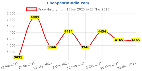 amazon.in Bumkins Waterproof Wet/Dry Bag, Washable, Reusable for Travel, Beach, Pool, Stroller, Diapers, Dirty Gym Clothes, Wet Swimsuits, Toiletries, Electronics, Toys, 12.5 x 14 – Rainbows Price History Graph from 13 Jun 2025 to 22 Nov 2025