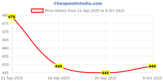 amazon.in bummer Men’s Premium Cotton Underwear | Fine Combed Cotton with Elastane for Stretch | Ultra Breathable Innerwear | Soft Fabric & No-Roll Waistband | Printed Trunks & Inner Combo for Men bummer Price History Graph from 22 Sep 2025 to 8 Oct 2025