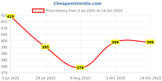 amazon.in bummer Micro Modal Boxer Shorts for Men – Ultra Soft & Breathable, 3 Times Softer Than Cotton, Anti-Bacterial, Stretchable for Ultimate Comfort & Style, Pack of 1 (A Shark Tank Product) bummer Price History Graph from 5 Jul 2025 to 14 Oct 2025