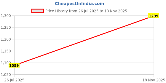 amazon.in bummer Micro Modal Boxers Shorts for Men – Ultra Soft & Breathable, 3 Times Softer Than Cotton, Anti-Bacterial, Stretchable for Ultimate Comfort & Style, Combo Pack of 3 (A Shark Tank Product) bummer Price History Graph from 26 Jul 2025 to 18 Nov 2025