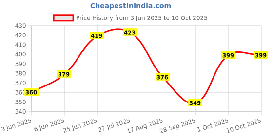amazon.in bummer Printed Micro Modal Boxer Shorts for Men – Ultra Soft & Breathable, 3 Times Softer Than Cotton, Anti-Bacterial, Stretchable for Ultimate Comfort & Style, Pack of 1 (A Shark Tank Product) bummer Price History Graph from 3 Jun 2025 to 10 Oct 2025