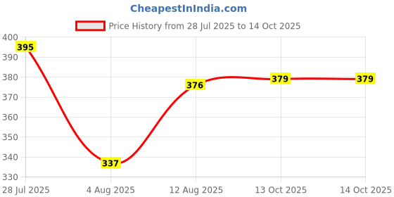 amazon.in bummer Printed Micro Modal Boxer Shorts for Men – Ultra Soft & Breathable, 3 Times Softer Than Cotton, Anti-Bacterial, Stretchable for Ultimate Comfort & Style, Pack of 1 (A Shark Tank Product) bummer Price History Graph from 28 Jul 2025 to 14 Oct 2025