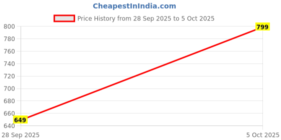 amazon.in bummer Printed Micro Modal Boxers Shorts for Men – Ultra Soft & Breathable, 3 Times Softer Than Cotton, Anti-Bacterial, Stretchable for Ultimate Comfort, Combo Pack of 2 (A Shark Tank Product) bummer Price History Graph from 28 Sep 2025 to 5 Oct 2025