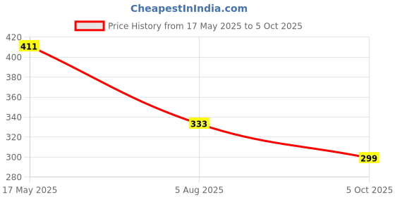amazon.in bummer Printed Micro Modal Briefs Underwear for Men, Featured On Shark Tank, Moisture-Wicking, Stylish Patterns, Lightweight, Breathable, for Everyday Wear, All-Day Comfort bummer Price History Graph from 17 May 2025 to 5 Oct 2025