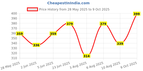 amazon.in bummer Printed Micro Modal Trunks Underwear for Men – Ultra Soft & Breathable, 3 Times Softer Than Cotton, Anti-Bacterial, Stretchable for Ultimate Comfort & Style, Pack of 1 (A Shark Tank Product) bummer Price History Graph from 28 May 2025 to 9 Oct 2025