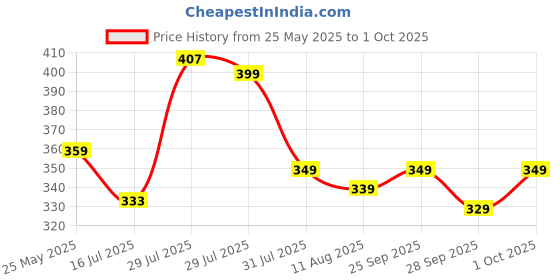 amazon.in bummer Printed Micro Modal Trunks Underwear for Men – Ultra Soft & Breathable, 3 Times Softer Than Cotton, Anti-Bacterial, Stretchable for Ultimate Comfort & Style, Pack of 1 (A Shark Tank Product) bummer Price History Graph from 25 May 2025 to 1 Oct 2025