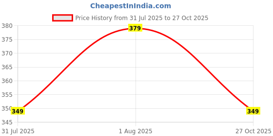 amazon.in bummer Printed Micro Modal Trunks Underwear for Men – Ultra Soft & Breathable, 3 Times Softer Than Cotton, Anti-Bacterial, Stretchable for Ultimate Comfort & Style, Pack of 1 (A Shark Tank Product) bummer Price History Graph from 31 Jul 2025 to 27 Oct 2025