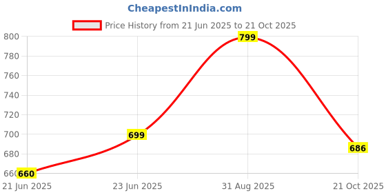 amazon.in bummer Printed Underwear for Couple | Valentine's gift for girlfriend & boyfriend bummer Price History Graph from 21 Jun 2025 to 21 Oct 2025