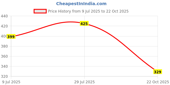 amazon.in bummer Solid Micro Modal Briefs Underwear for Men, Featured On Shark Tank, Moisture-Wicking, Stylish Patterns, Lightweight, Breathable, for Everyday Wear, All-Day Comfort bummer Price History Graph from 9 Jul 2025 to 22 Oct 2025