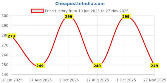 amazon.in bummer Women's Printed Micro Modal Bikinis Panties | Soft & Breathable Underwear | Pack of 1 bummer Price History Graph from 10 Jun 2025 to 27 Nov 2025