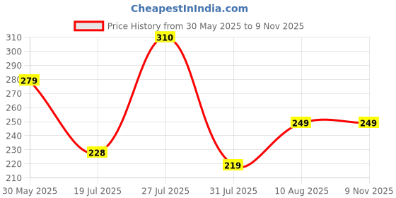 amazon.in bummer Women's Printed Micro Modal Bikinis Panties | Soft & Breathable Underwear | Pack of 1 bummer Price History Graph from 30 May 2025 to 9 Nov 2025