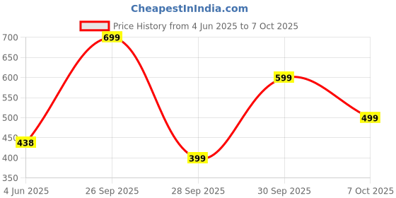 amazon.in bummer Women's Printed Micro Modal Bikinis Panties | Soft & Breathable Underwear |Combo Pack of 2 bummer Price History Graph from 4 Jun 2025 to 4 Oct 2025