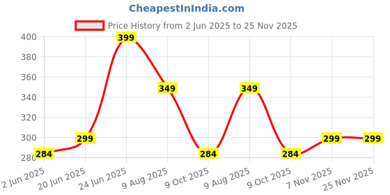 amazon.in bummer Women's Printed Micro Modal Hipsters Panties | Soft & Breathable Underwear | Pack of 1 bummer Price History Graph from 2 Jun 2025 to 25 Nov 2025