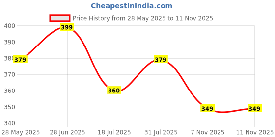 amazon.in bummer Women's Proactive Wireless Non Padded Sports Bra | Micro Modal Anti Bacterial & Full Coverage bummer Price History Graph from 28 May 2025 to 11 Nov 2025