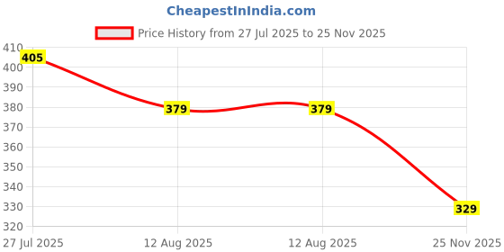 amazon.in bummer Women's Proactive Wireless Non Padded Sports Bra | Micro Modal Anti Bacterial & Full Coverage bummer Price History Graph from 27 Jul 2025 to 25 Nov 2025