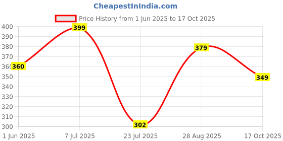 amazon.in bummer Women's Proactive Wireless Non Padded Sports Bra | Micro Modal Anti Bacterial & Full Coverage bummer Price History Graph from 1 Jun 2025 to 17 Oct 2025