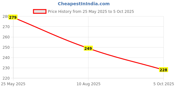amazon.in bummer Women's Solid Micro Modal Bikinis Panties | Soft & Breathable Underwear | Pack of 1 bummer Price History Graph from 25 May 2025 to 5 Oct 2025