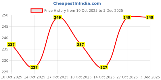 amazon.in bummer Women's Solid Micro Modal Bikinis Panties | Soft & Breathable Underwear | Pack of 1 bummer Price History Graph from 10 Oct 2025 to 3 Dec 2025