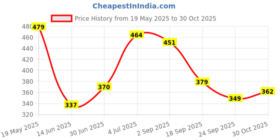 amazon.in Bummy PANTS Super Dry Leakage Proof Technology Baby Diaper –Large (L) Size, 42 Count, Super Absorbent 5D Cross Corewith Anti Rash dual Layer Up to 12 Hrs Protection, Pack of 1, 8-14kg Price History Graph from 19 May 2025 to 30 Oct 2025