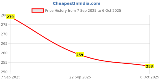 amazon.in Bummy PANTS Super Dry Leakage Proof Technology Baby Diaper –Medium (M) Size, 34 Count, Super Absorbent 5D Cross Core with Anti Rash dual Layer Up to 12 Hrs Protection, Pack of 1, 5-11kg Price History Graph from 7 Sep 2025 to 6 Oct 2025
