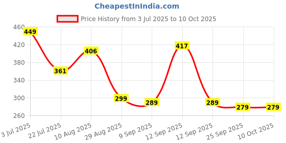 amazon.in Bummy PANTS Super Dry Leakage Proof Technology Baby Diaper –Small (S) Size, 42 Count, Super Absorbent 5D Cross Core with Anti Rash dual Layer Up to 12 Hrs Protection, Pack of 1, Upto 7Kg Price History Graph from 3 Jul 2025 to 10 Oct 2025
