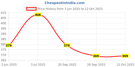 amazon.in Bummy PANTS Super Dry Leakage Proof Technology Baby Diaper –Small (S) Size, 56 Count, Super Absorbent 5D Cross Core with Anti Rash dual Layer Up to 12 Hrs Protection, Pack of 1, Upto 7Kg Price History Graph from 3 Jun 2025 to 12 Oct 2025