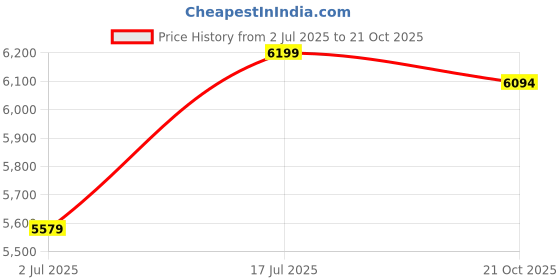 amazon.in Bump Team Cycle for Men and Women 26T with Semi Fat 3 Inch Tyre | Mountains Bike with Dual Disc Brakes & Suspension Tyre 26" Inch | MTB Unisex Bicycle with Triple Alloy Rims for Adults-(Red) Price History Graph from 2 Jul 2025 to 21 Oct 2025