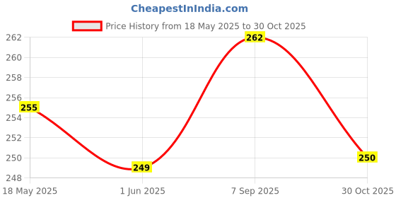 amazon.in Bumpers Anti-Piling Quick Dry & Absorbent Sheet Polycotton Baby Bed Protecting Waterproof Mat (Dark Blue, Maroon, Light Blue, Small (70 x 50cm), Pack of 3) Price History Graph from 18 May 2025 to 30 Oct 2025