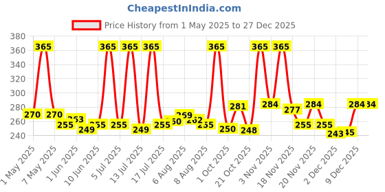 amazon.in Bumpers Anti-Piling Quick Dry & Absorbent Sheet Polycotton Baby Bed Protecting Waterproof Mat (Violet, Dark Blue, Light Blue, Small (70 x 50cm), Pack of 3) Price History Graph from 1 May 2025 to 27 Dec 2025