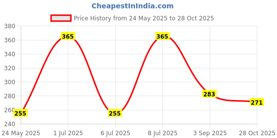 amazon.in Bumpers Anti-Piling Quick Dry & Absorbent Sheet Polycotton Baby Bed Protecting Waterproof Mat (Violet, Grey, Maroon, Small (70 x 50cm), Pack of 3) Price History Graph from 24 May 2025 to 28 Oct 2025
