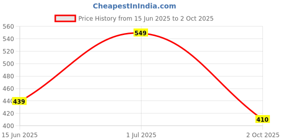 amazon.in Bumpers Premium & Ultra Soft Organic Cotton Diaper|Extra Absorbant, Reusable, Waterproof & Adjustable Cloth Diaper for Babies/Kids (Combo, Free Size, Beige+Light Pink) Price History Graph from 15 Jun 2025 to 2 Oct 2025
