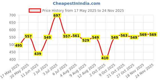 amazon.in Bumpers Premium & Ultra Soft Organic Cotton Diaper|Extra Absorbant, Reusable, Waterproof & Adjustable Cloth Diaper for Babies/Kids (Combo, Free Size, Beige+Yellow) Price History Graph from 17 May 2025 to 23 Nov 2025