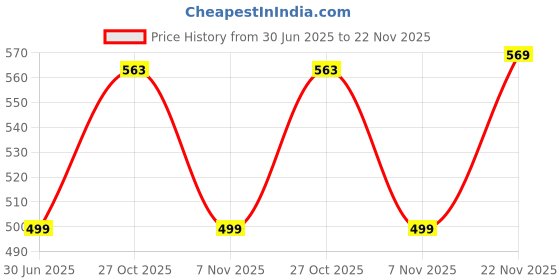amazon.in Bumpers Premium & Ultra Soft Organic Cotton Diaper|Extra Absorbant, Reusable, Waterproof & Adjustable cloth diaper for babies/Kids (Combo, Free size, Royal Blue+Light Pink) Price History Graph from 30 Jun 2025 to 22 Nov 2025