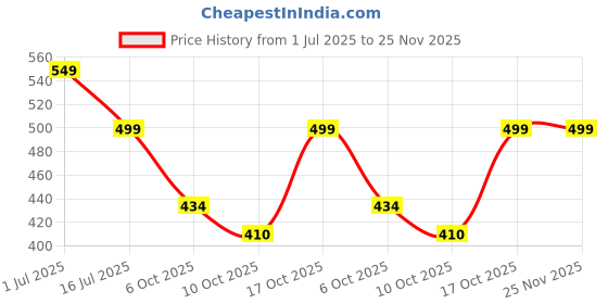 amazon.in Bumpers Premium & Ultra Soft Organic Cotton Diaper|Extra Absorbant, Reusable, Waterproof & Adjustable cloth diaper for babies/Kids (Combo, Free size, Royal Blue+Sea Blue) Price History Graph from 1 Jul 2025 to 24 Nov 2025