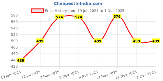 amazon.in Bumpers Premium & Ultra Soft Organic Cotton Diaper|Extra Absorbant, Reusable, Waterproof & Adjustable Cloth Diaper for Babies/Kids (Combo, Free Size, Yellow+Light Pink) Price History Graph from 19 Jun 2025 to 1 Dec 2025