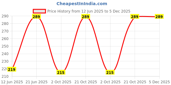 amazon.in Bumpers Premium & Ultra Soft Organic Cotton Diaper|Extra Absorbant, Reusable, Waterproof & Adjustable Cloth Diaper for Babies/Kids (Pack of 1, Free Size, Beige) Price History Graph from 12 Jun 2025 to 4 Dec 2025