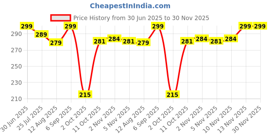 amazon.in Bumpers Premium & Ultra Soft Organic Cotton Diaper|Extra Absorbant, Reusable, Waterproof & Adjustable Cloth Diaper for Babies/Kids (Pack of 1, Free Size, Yellow) Price History Graph from 30 Jun 2025 to 30 Nov 2025