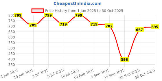 amazon.in Bumpers Waterproof Quick Dry Sheet for Baby| Bed Pad Extra Absorbent Washable Matress Protector| Baby Bed Protector Sheet for Toddler Children (Dark Blue, XL (200x140 cm)) Price History Graph from 1 Jun 2025 to 30 Oct 2025