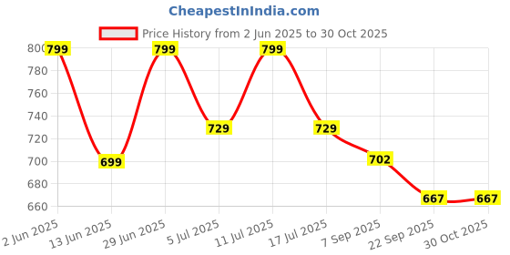 amazon.in Bumpers Waterproof Quick Dry Sheet for Baby| Bed Pad Extra Absorbent Washable Matress Protector| Baby Bed Protector Sheet for Toddler Children (Grey, XL (200x140 cm)) Price History Graph from 2 Jun 2025 to 30 Oct 2025